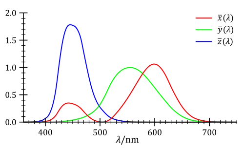 Image:CIE_1931_XYZ_Color_Matching_Functions.png|right|thumb|325px|