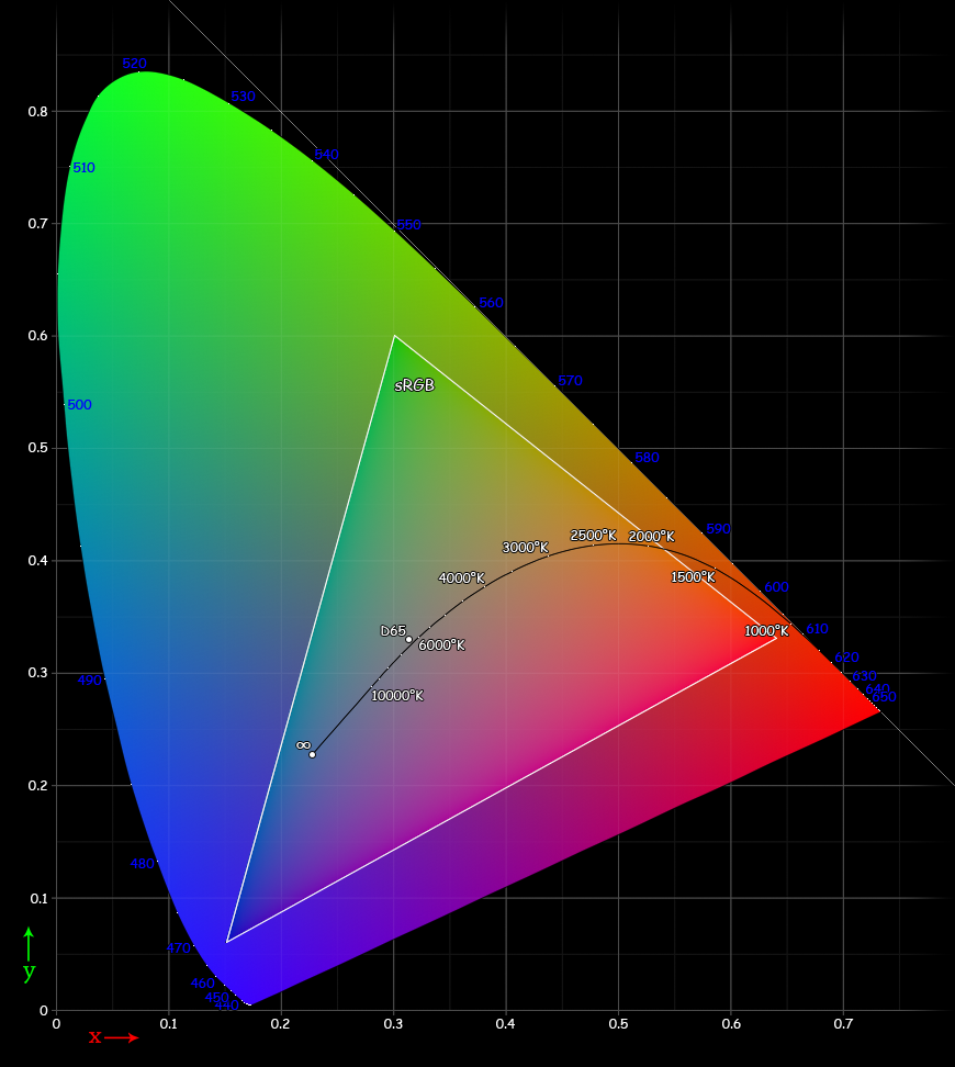 File:Cie_Chart_with_sRGB_gamut_by_spigget.png|center|400px